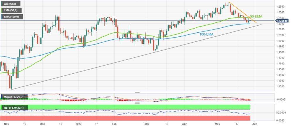 GBP/USD: покупатели кабеля толкают пару к слиянию сопротивления на 1.2400