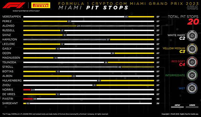 Гран При Майами: Порядок смены шин на дистанции