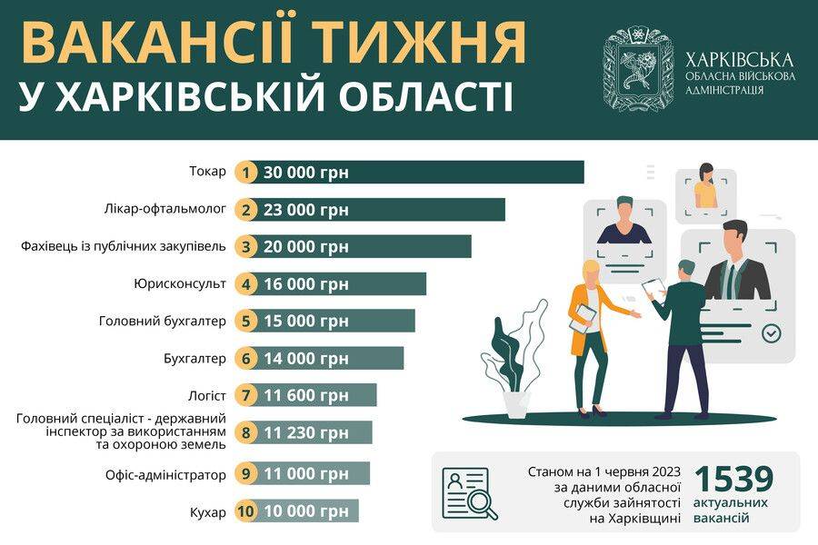 Работа в Харькове и области: вакансии недели с зарплатой до 30 тысяч гривен