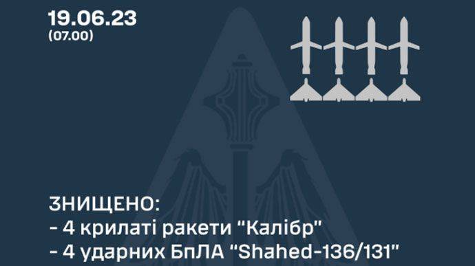 Воздушные силы уничтожили 4 "Калибра" и 4 "Шахеда" &#8722; все, что выпустили россияне