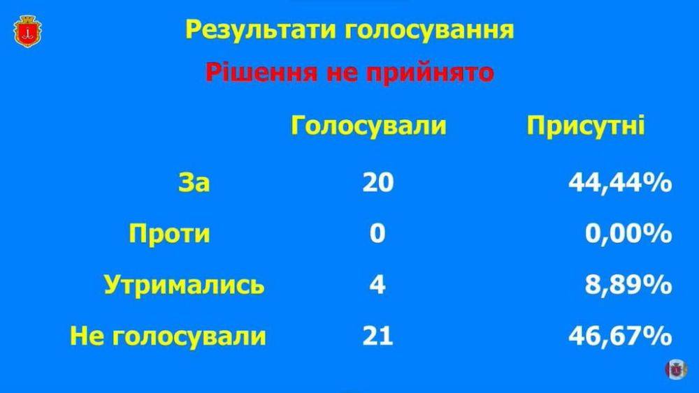 В Одессе не проголосовали за отмену скандального тендера | Новости Одессы