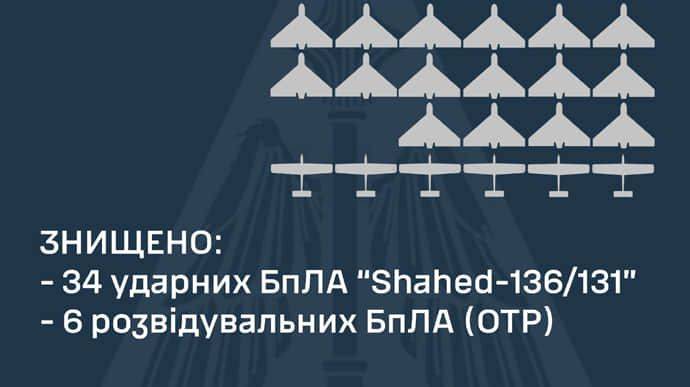 Силы ППО за ночь сбили 34 из 44-х "Шахедов" и 6 разведывательных дронов