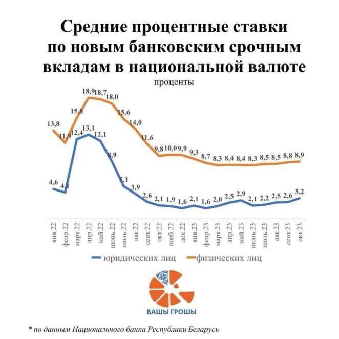 Инфляция растет, а вместе с ней и процентные ставки по вкладам в рублях