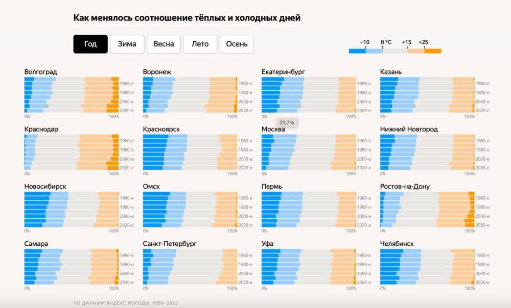 Исследование «Яндекс Погоды»: в российских городах растёт доля тёплых дней
