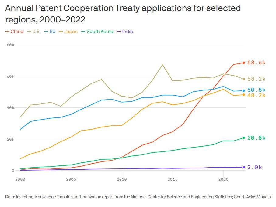 Китай обогнал США по международным патентным заявкам и делает акцент на ИИ