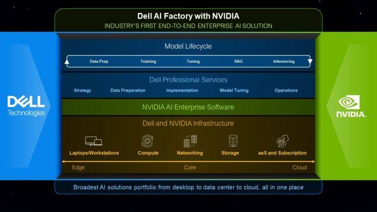 Nvidia и Dell представили ИИ-систему AI Factory для объединения ПК, СХД и сетевых устройств