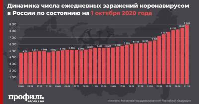Число пациентов с коронавирусом в России выросло на 8,9 тыс.