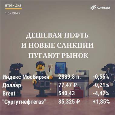 Итоги четверга, 3 сентября: Сильный рубль и слабая нефть насторожили "быков"