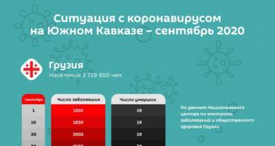 Коронавирус на Южном Кавказе: динамика за сентябрь