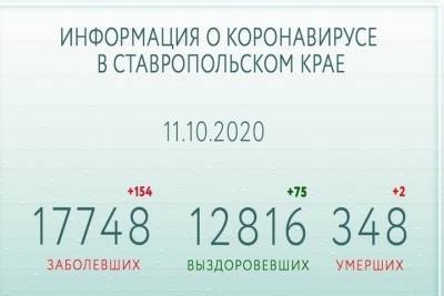 На Ставрополье за сутки делают 5-7 тысяч тестов на COVID-19