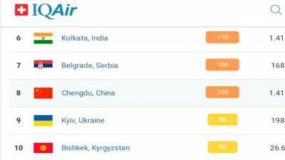 Киев находится в десятке городов с наиболее загрязненным воздухом