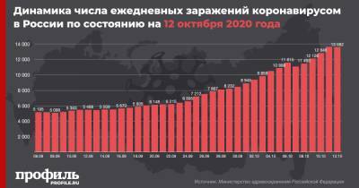В России число заражений коронавиурсом выросло на 13592