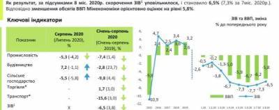 ВВП Украины рухнул почти на 6% с начала 2020 года