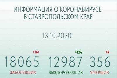Число выздоровевших от COVID-19 на Ставрополье приближается к 13 тысячам