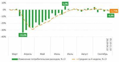 Падение потребительских расходов в РФ набирает скорость