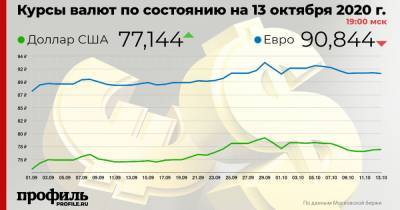 Курс доллара повысился до 77,14 рубля