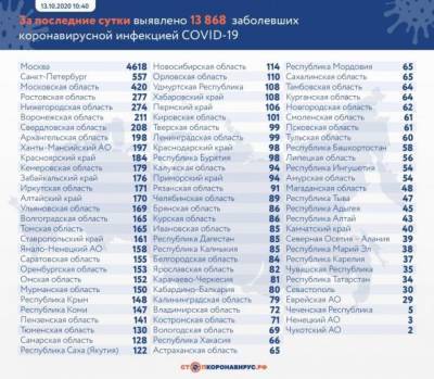 Это максимум с начала пандемии: в России побит рекорд по количеству зараженных коронавирусом