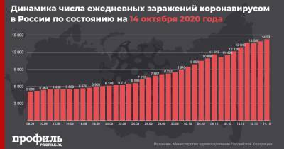 В России установлен новый рекорд по числу пациентов с коронавирусом за сутки
