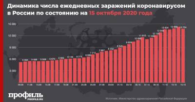 В России смертность от коронавируса за сутки достигла максимума