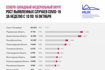 419 жителей Псковской области заразились коронавирусом за неделю