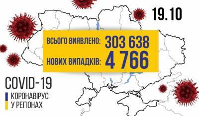 В Украине 4766 новых случаев COVID-19, за сутки умерло 66 человек: статистика по областям