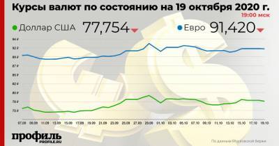 Доллар подешевел до 77,75 рубля