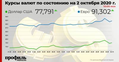 Курс доллара вырос до 77,79 рубля