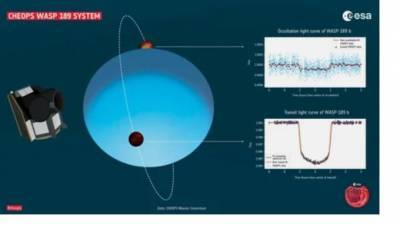 Спутник Хеопс обнаружил экзопланету WASP-189 b