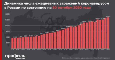 В России выявили 16319 новых случаев коронавируса за сутки