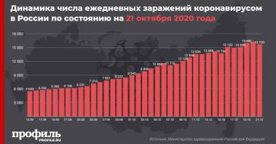 Число случаев COVID-19 за сутки в России снова превысило 15,5 тыс.