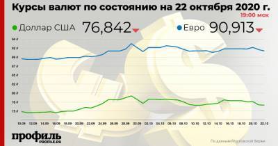 Доллар подешевел до 76,84 рубля