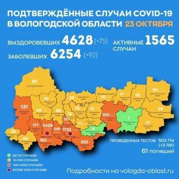 В Вологодской области за сутки ковидом заболели 92 человека