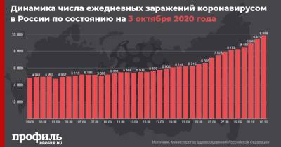 В России выявили 9859 новых случаев COVID-19