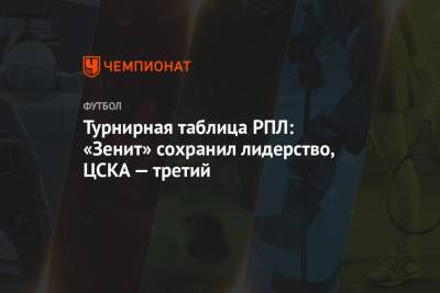 Турнирная таблица РПЛ: «Зенит» сохранил лидерство, ЦСКА — третий