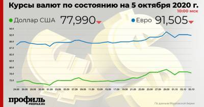 Доллар подешевел до 77,99 рубля