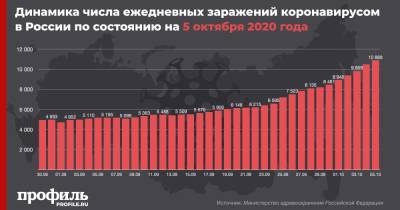 Число пациентов с COVID-19 в России выросло на 10,8 тыс.