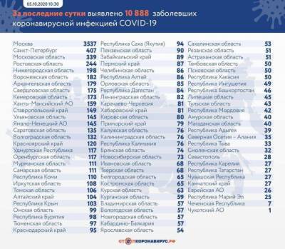 10 888 новых случаев коронавируса выявлено в 84-х регионах России