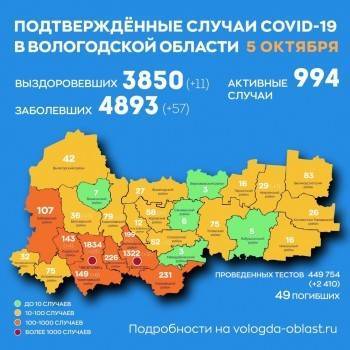 В Вологодской области за сутки выявлено 57 случаев ковида