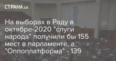 На выборах в Раду в октябре-2020 "слуги народа" получили бы 155 мест в парламенте, а "Оппоплатформа" - 139