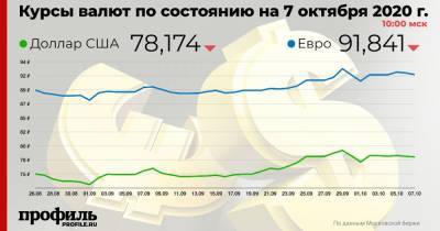 Доллар снизился до 78,17 рубля