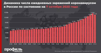 В России за сутки выявлено 11115 новых случаев коронавируса