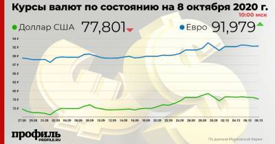 Доллар подешевел до 77,8 рубля