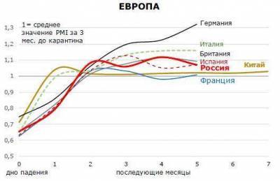 Восстановление российской экономики в сентябре шло с опережением прогноза