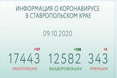 Число выздоровевших от коронавируса на Ставрополье превысило 12,5 тысячи
