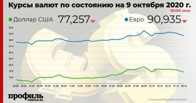 Доллар подешевел до 77,25 рубля