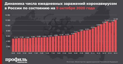 Число новых случаев COVID-19 в России превысило весенний пик