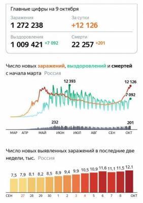 Есть рекорд. 12 126 новых случаев коронавируса в России за сутки