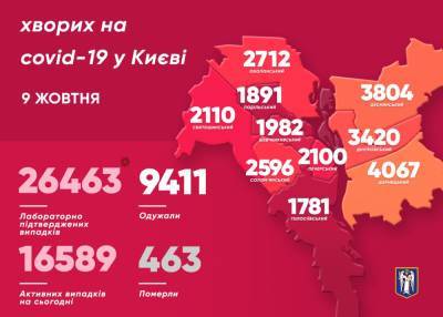 В Киеве антирекорд по COVID-19: подтверждено 567 новых случаев