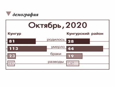 Демография в Кунгуре и Кунгурском районе за октябрь 2020 года