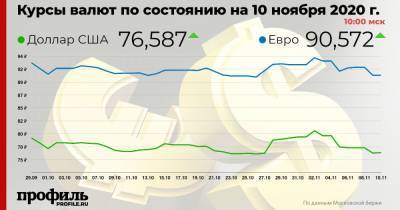 Доллар подорожал до 76,58 рубля